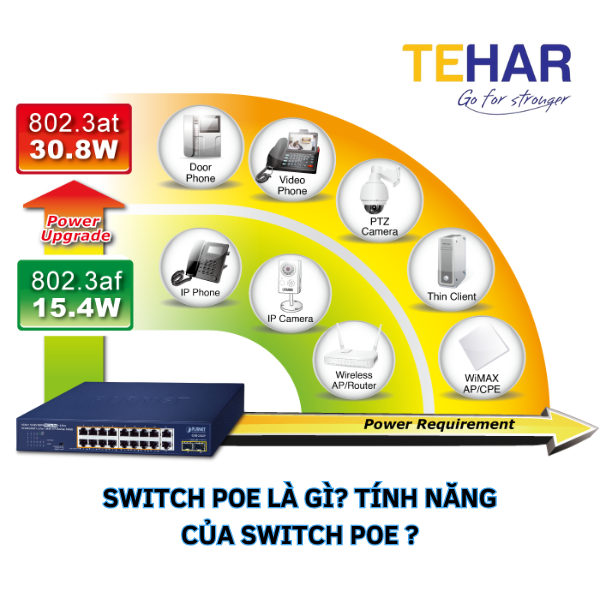 Switch PoE là gì? Tính năng của Switch PoE